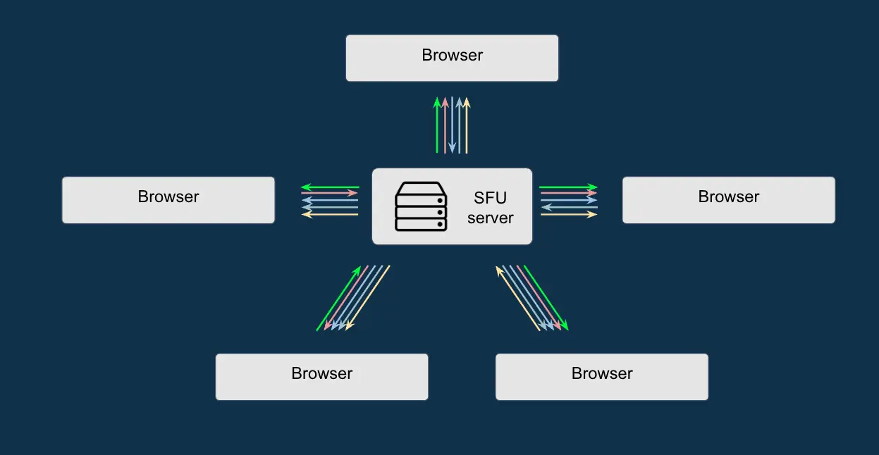 New communication method with Livekit as a server.