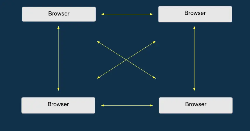 How peer-to-peer communication works