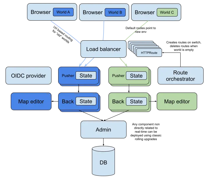 Architecture blue-green WorkAdventure composants dupliqués (frontend, realtime) et composants partagés (API, stockage)