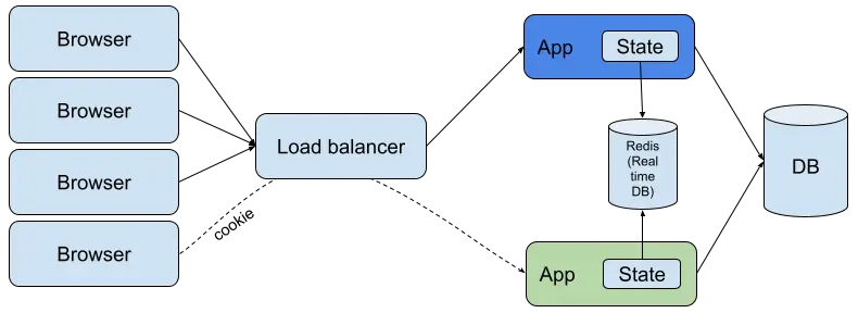 Approche abandonnée état du monde partagé entre blue et green via datastore (ex. Redis) pour éviter la duplication