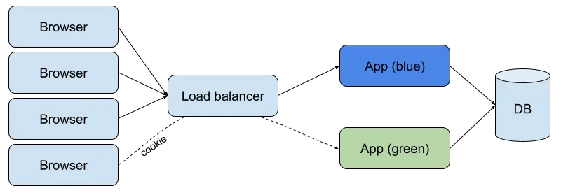 Déploiement blue-green web classique bascule progressive du trafic via load balancer et sessions (cookies)