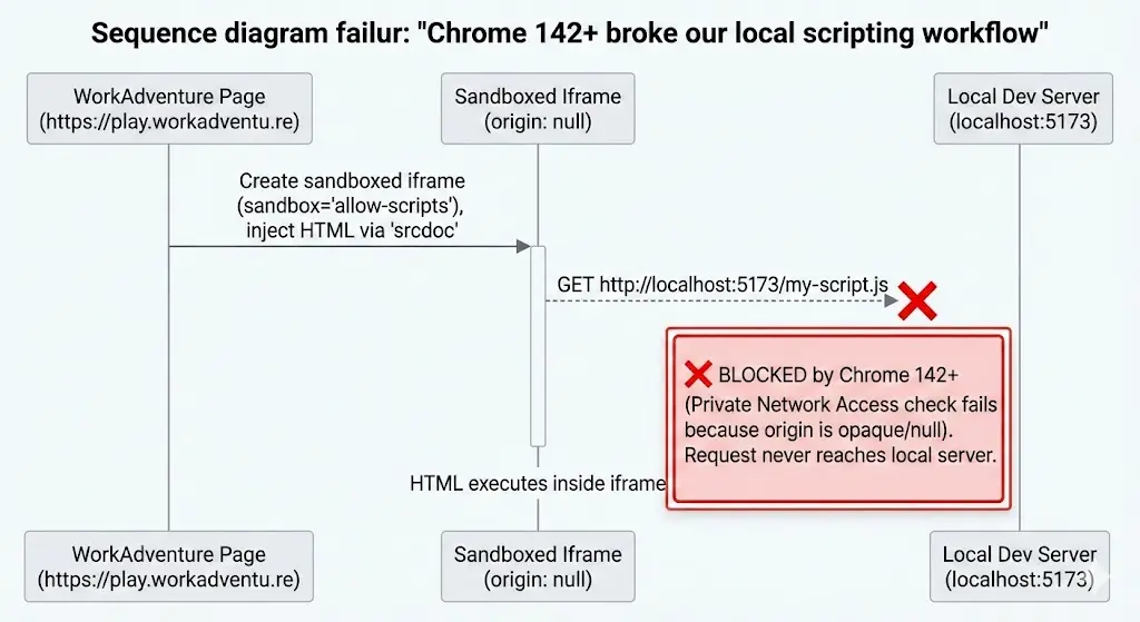 Sequence diagram: Chrome 142+ blocks localhost script from sandboxed iframe (origin null)