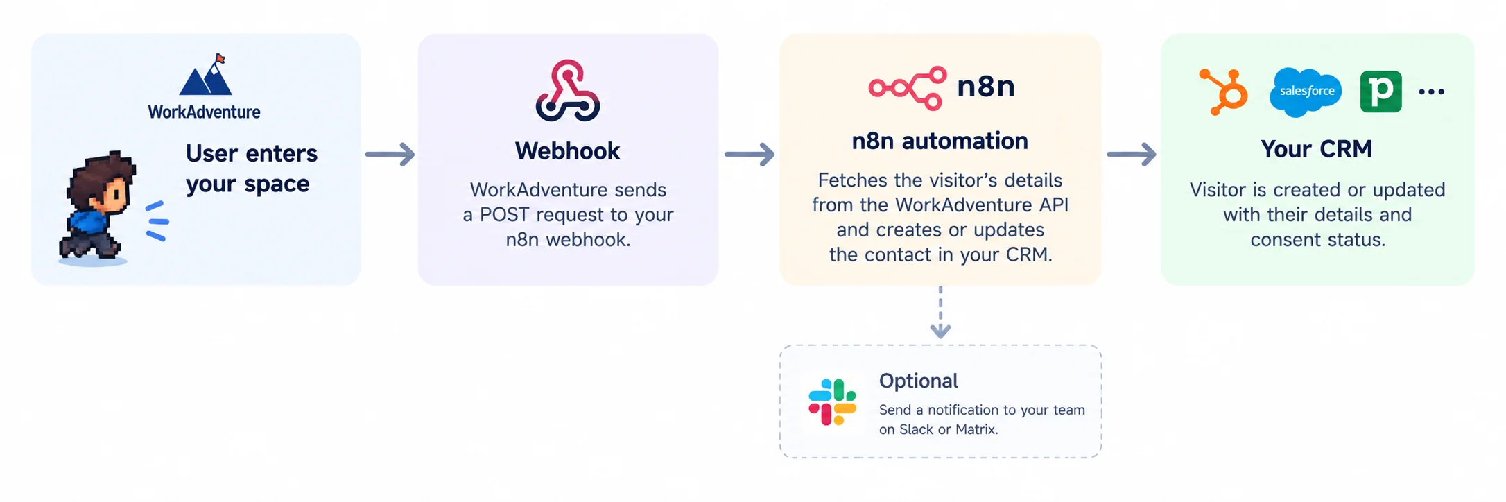 From a user entering your space, to the webhook, to an n8n automation that fetches the visitor from the WorkAdventure API and creates or updates the contact in your CRM, with an optional Slack or Matrix notification