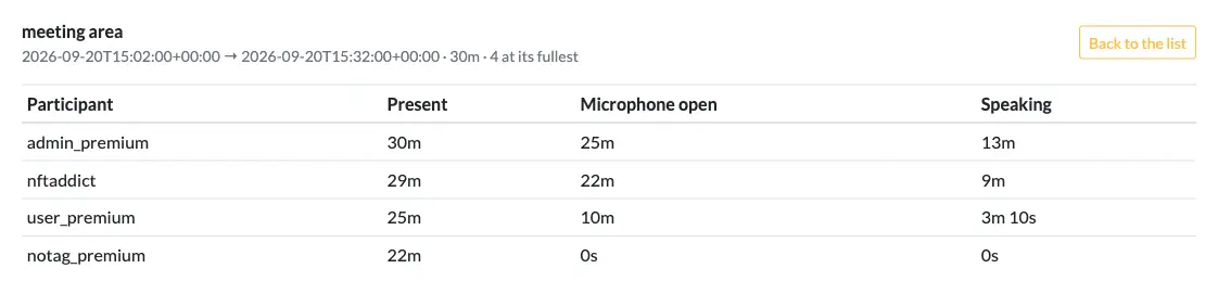 Meeting detail: present, microphone open and speaking time for each participant