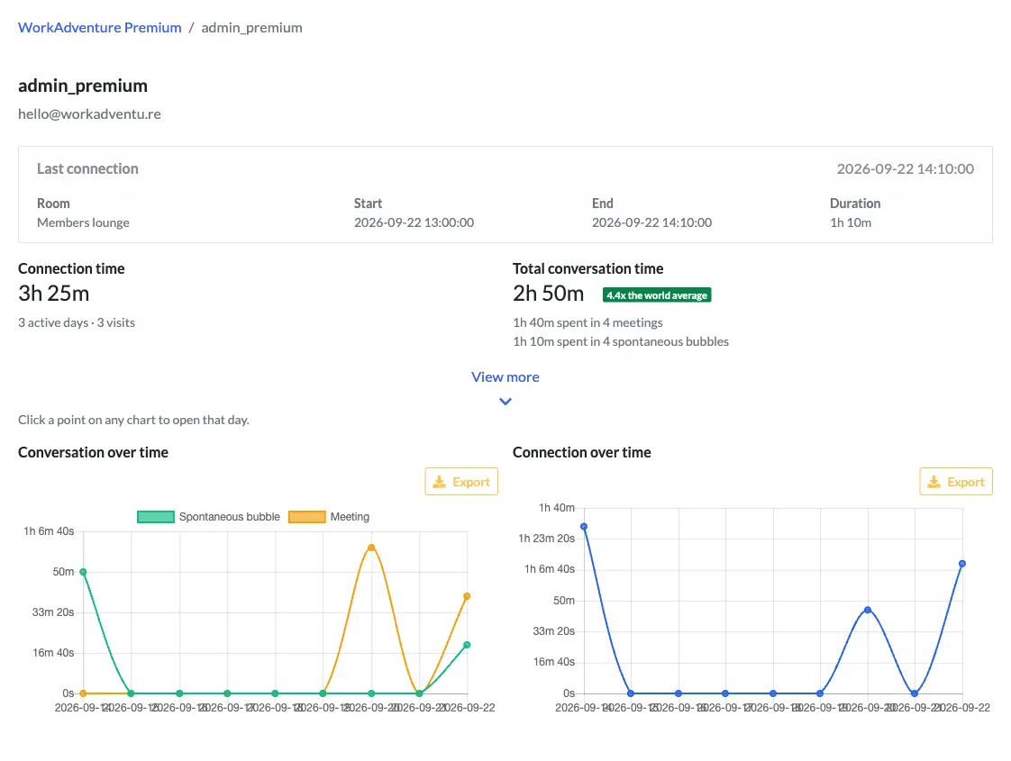 A member's page: last connection, connection time and conversation time compared with the world average