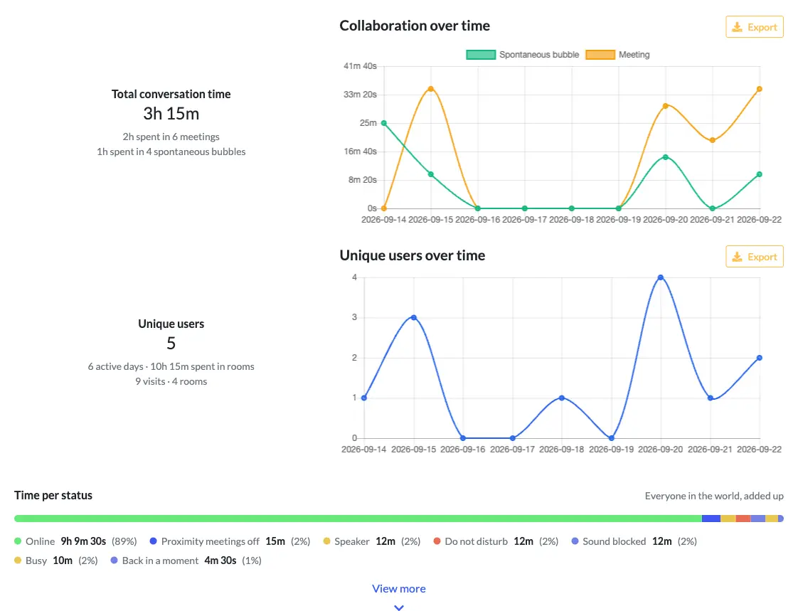 The analytics overview: total conversation time, unique users, their evolution over time and the time spent per status